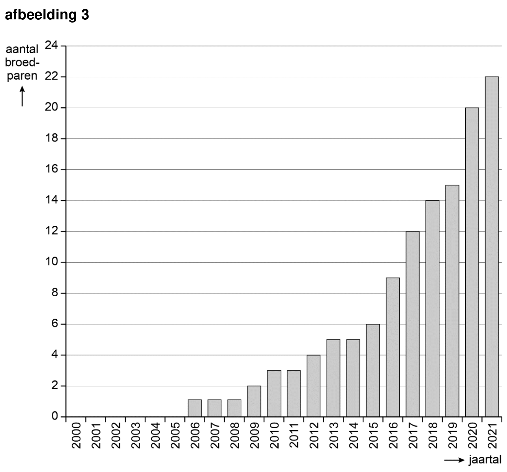 Figuur 1 bij vraag 4 van opgave De zeearend moet blijven! (Biologie HAVO 2025)