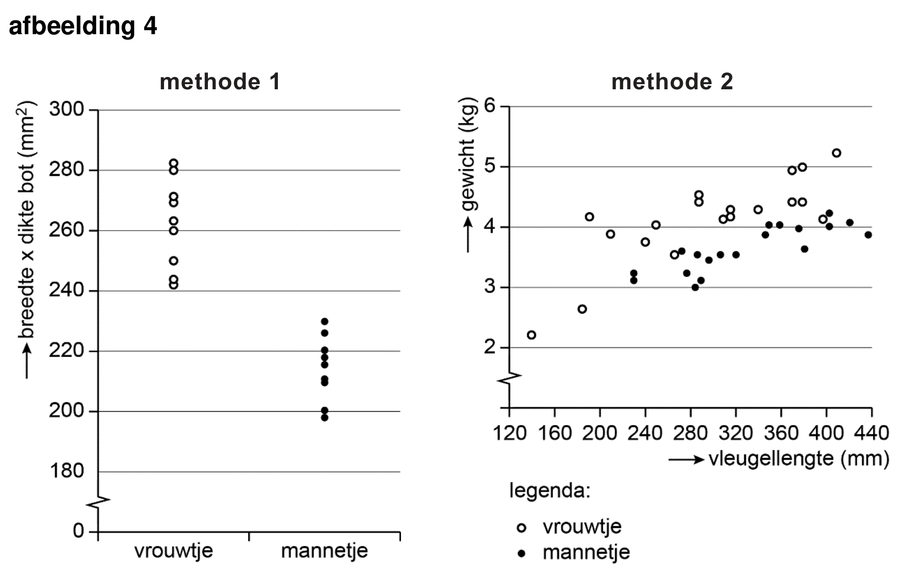 Figuur 1 bij vraag 8 van opgave De zeearend moet blijven! (Biologie HAVO 2025)