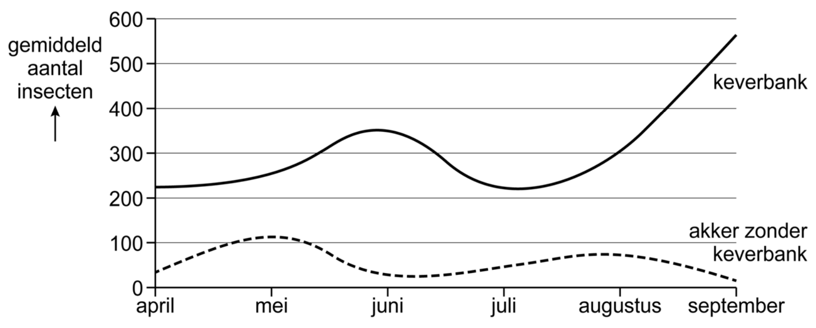 Figuur 1 bij vraag 27 van opgave Project Partridge (Biologie HAVO 2025)