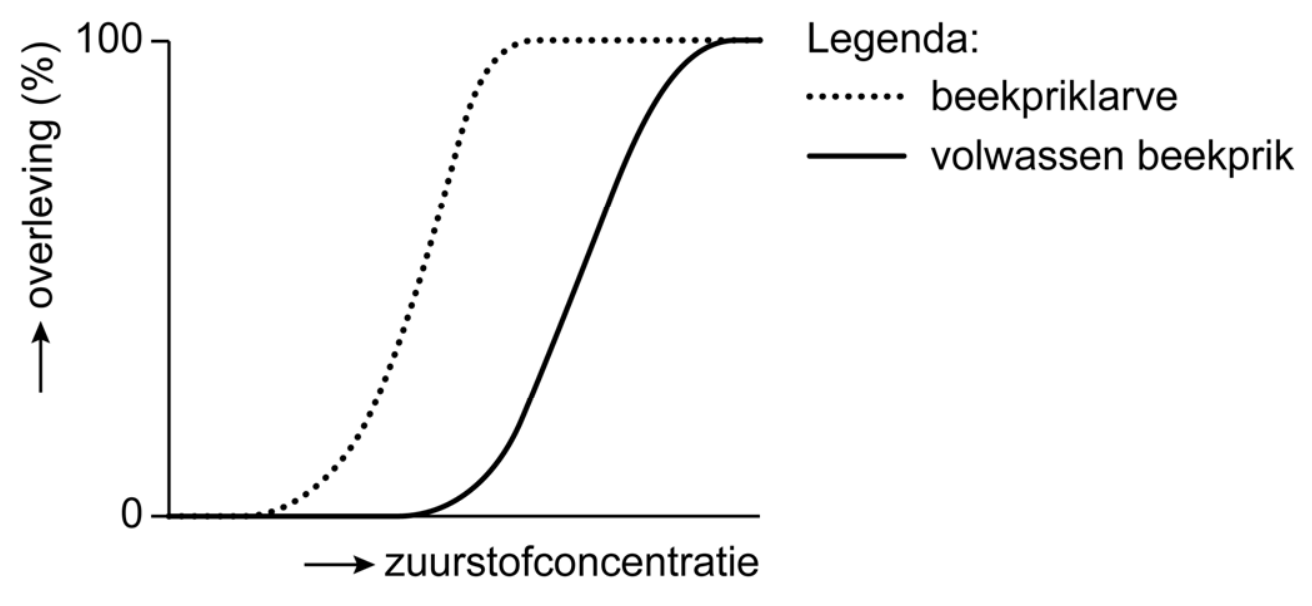 Antwoordmodel vraag 14 Bedreigingen voor de beekprik, figuur 1