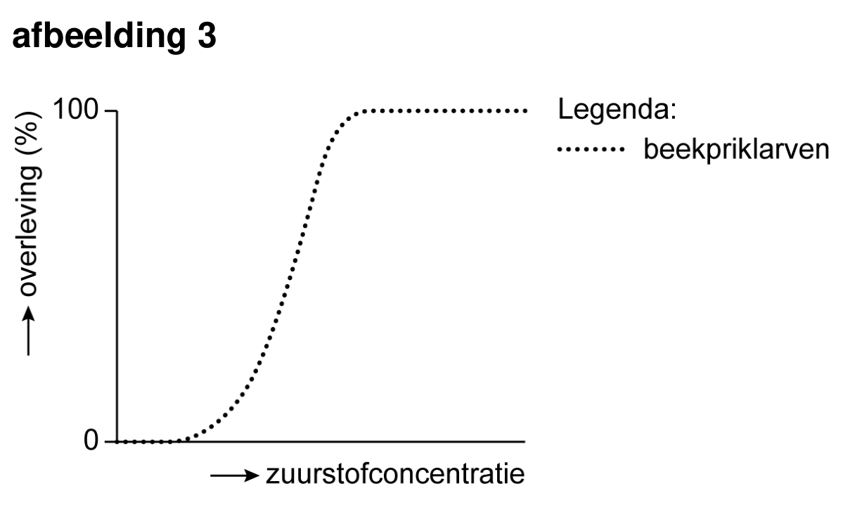 Figuur 1 bij vraag 14 van opgave Bedreigingen voor de beekprik (Biologie HAVO 2026)