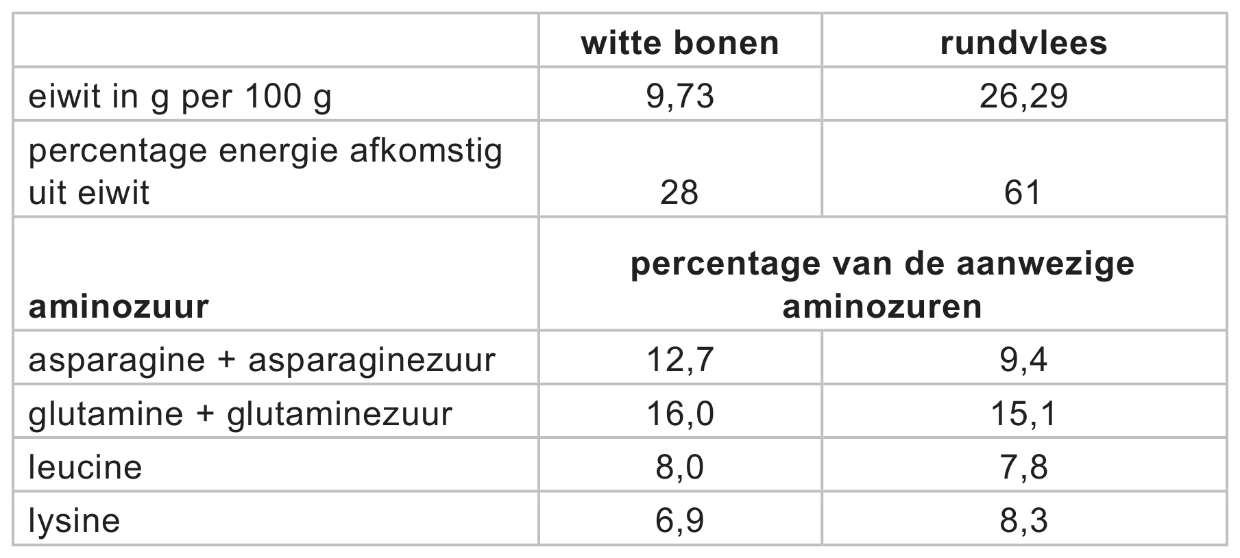Figuur 1 bij vraag 24 van opgave Kiezen voor vegan (Biologie HAVO 2026)