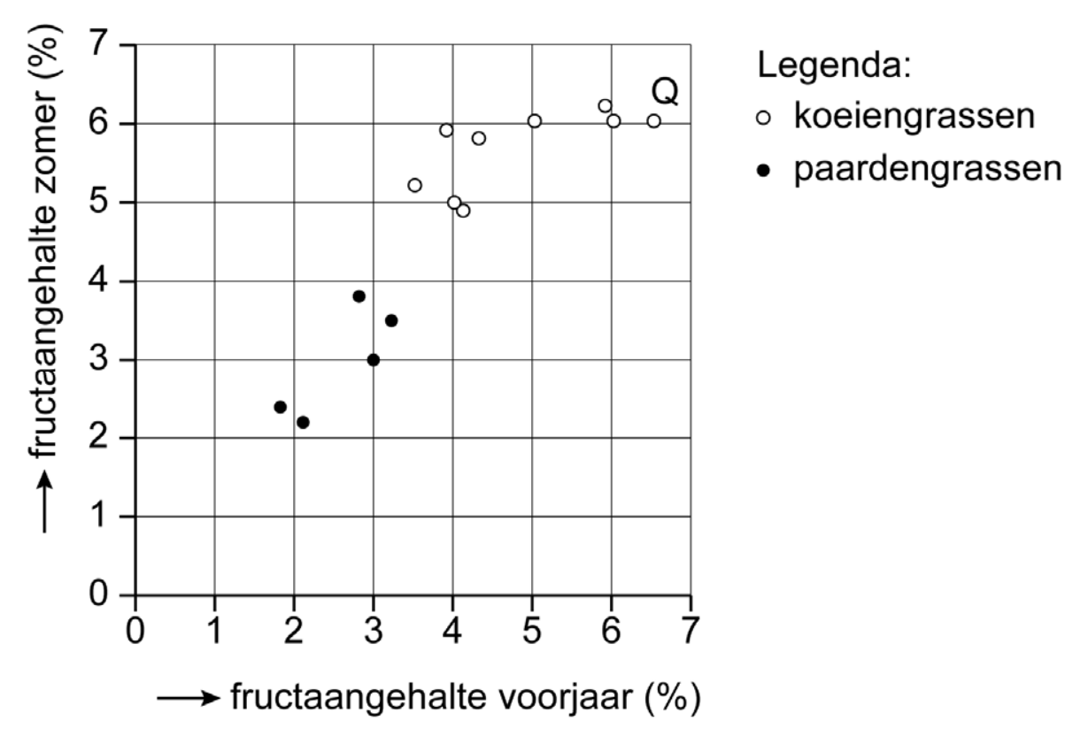 Figuur 1 bij vraag 45 van opgave Paarden voeren zonder brokken (Biologie HAVO 2026)