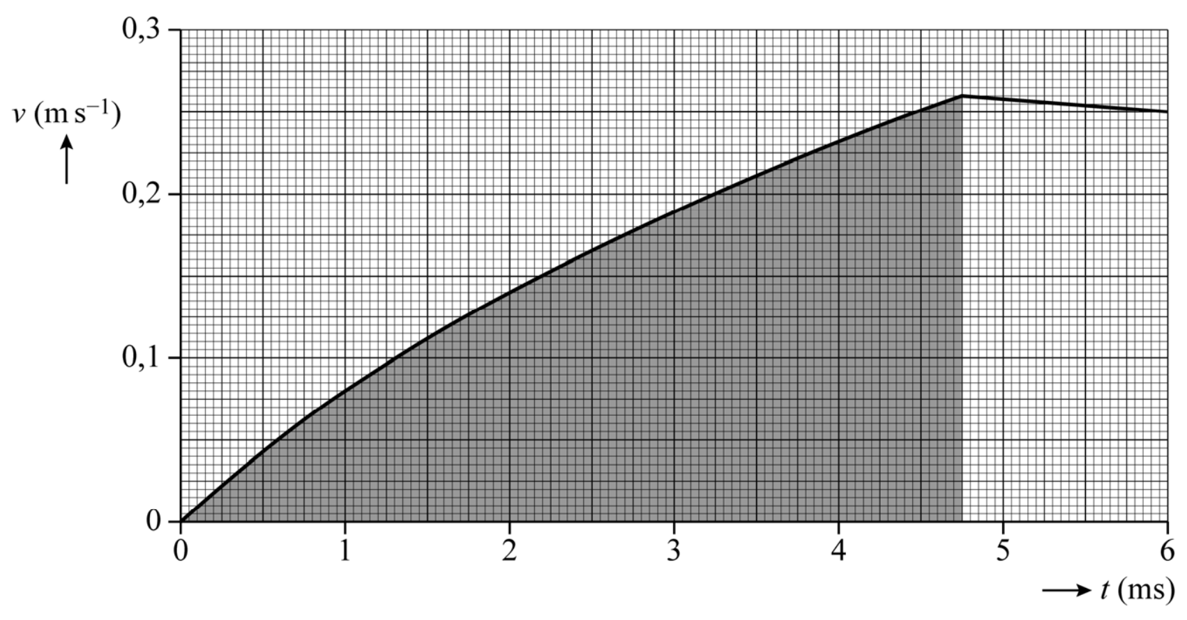 Antwoordmodel vraag 15 Springende larven, figuur 1