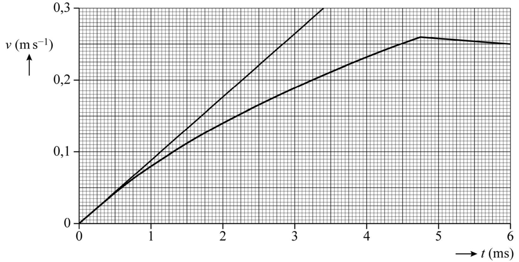 Antwoordmodel vraag 17 Springende larven, figuur 1