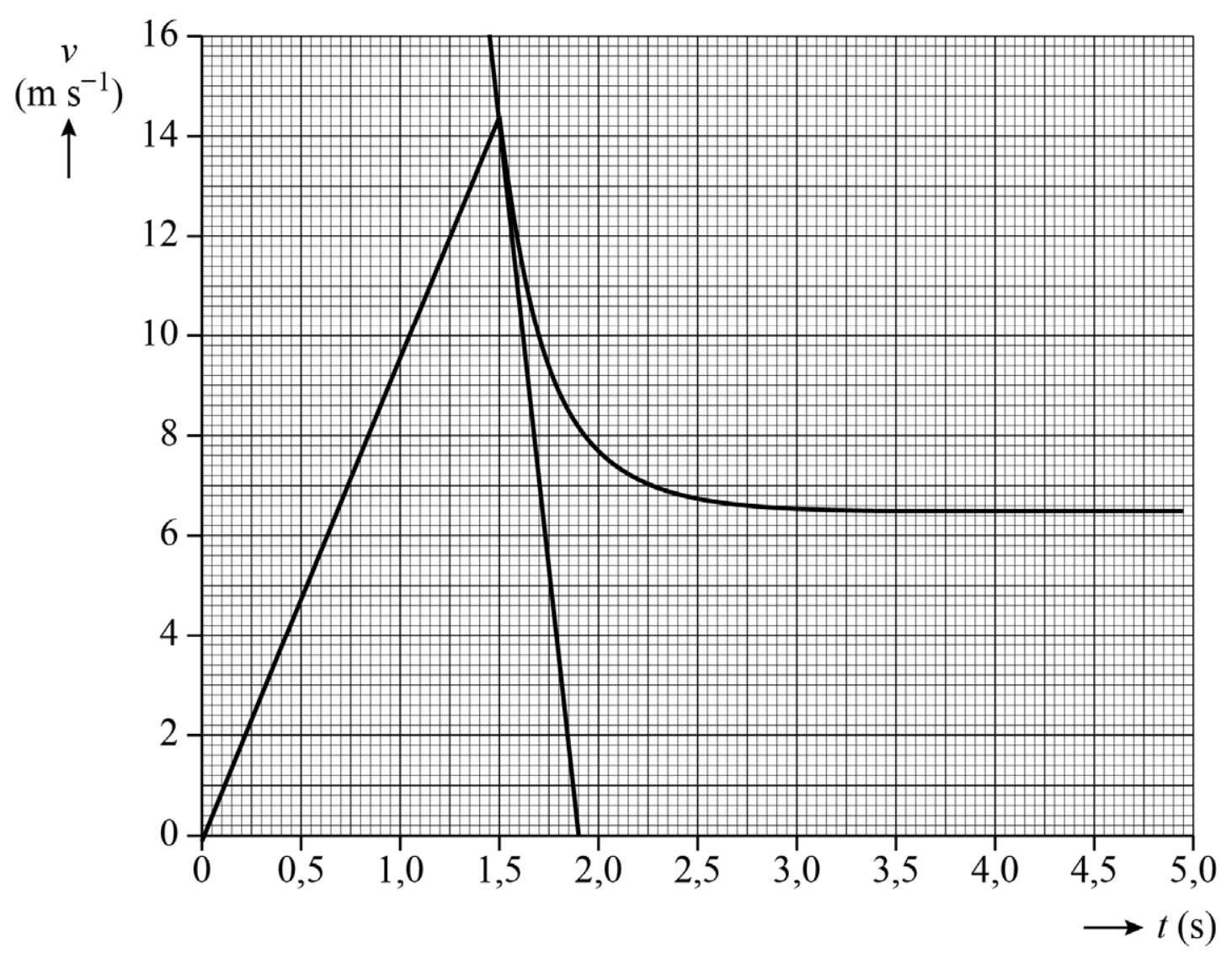 Antwoordmodel vraag 5 Veilig ontsnappen, figuur 1