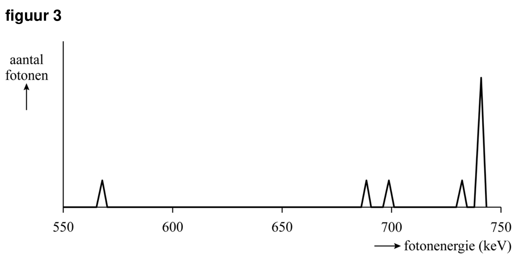 Figuur 1 bij vraag 10 van opgave Uraniumkubus (Natuurkunde HAVO 2025)