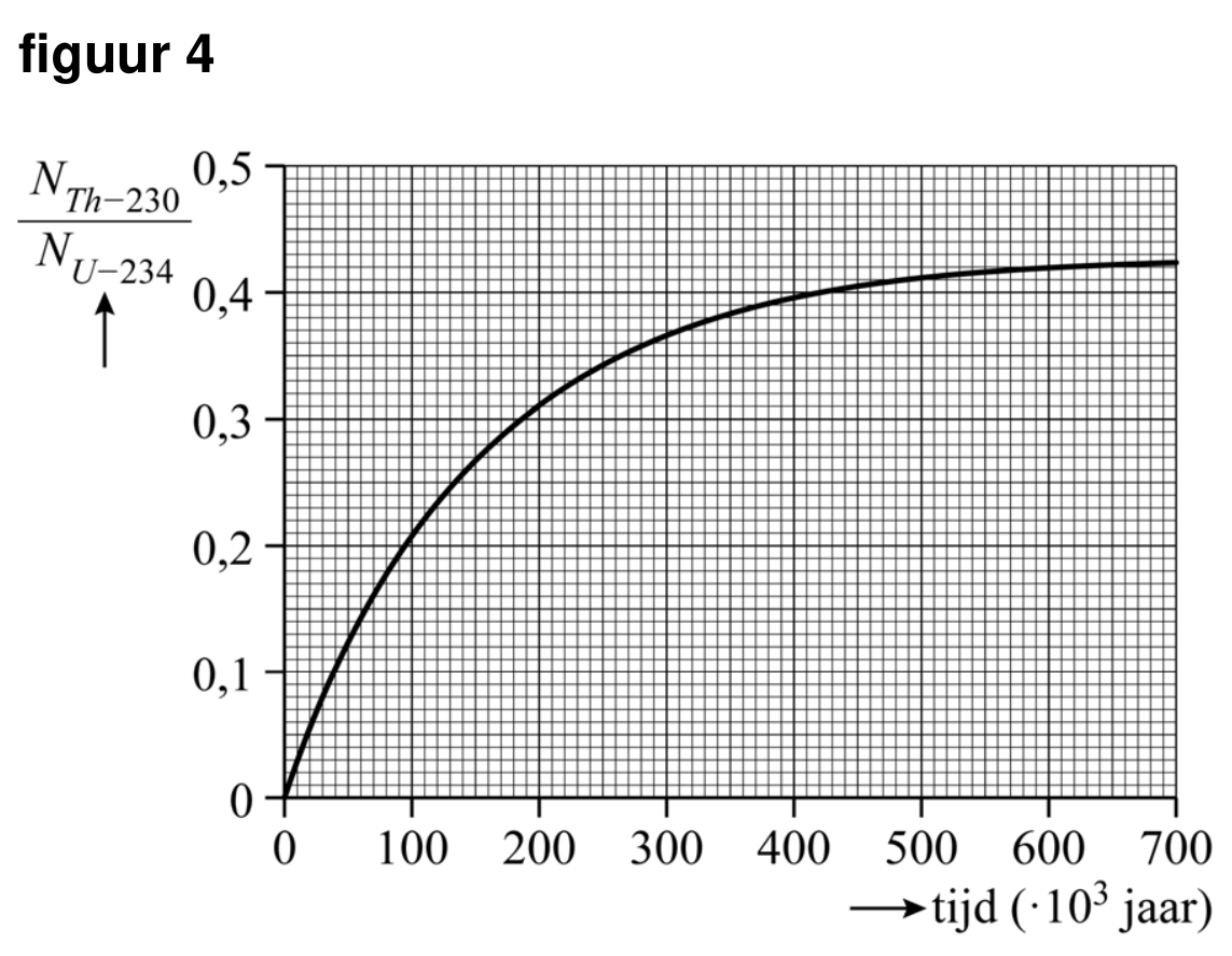 Figuur 1 bij vraag 12 van opgave Uraniumkubus (Natuurkunde HAVO 2025)