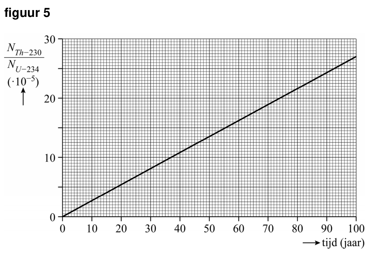Figuur 1 bij vraag 13 van opgave Uraniumkubus (Natuurkunde HAVO 2025)