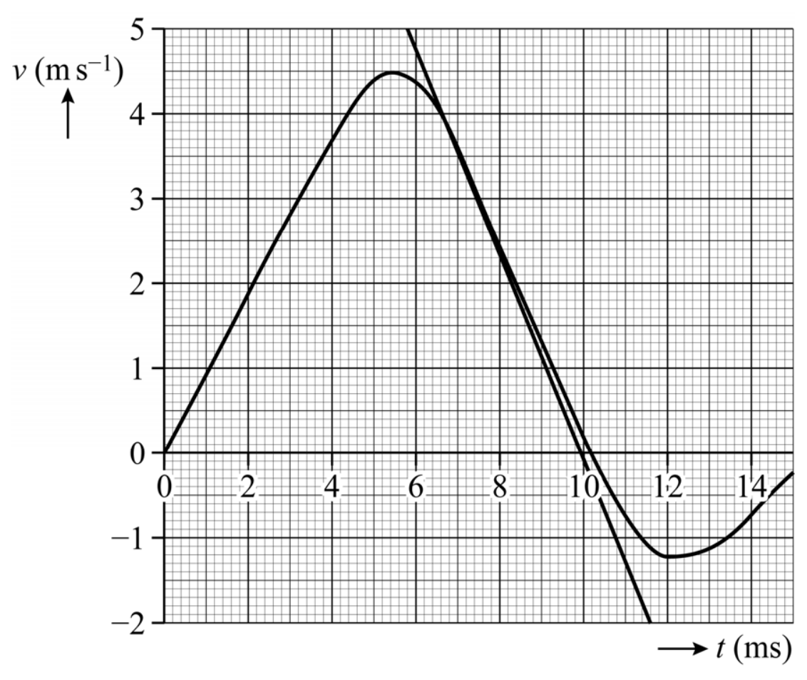 Antwoordmodel vraag 25 Parapluspin, figuur 1