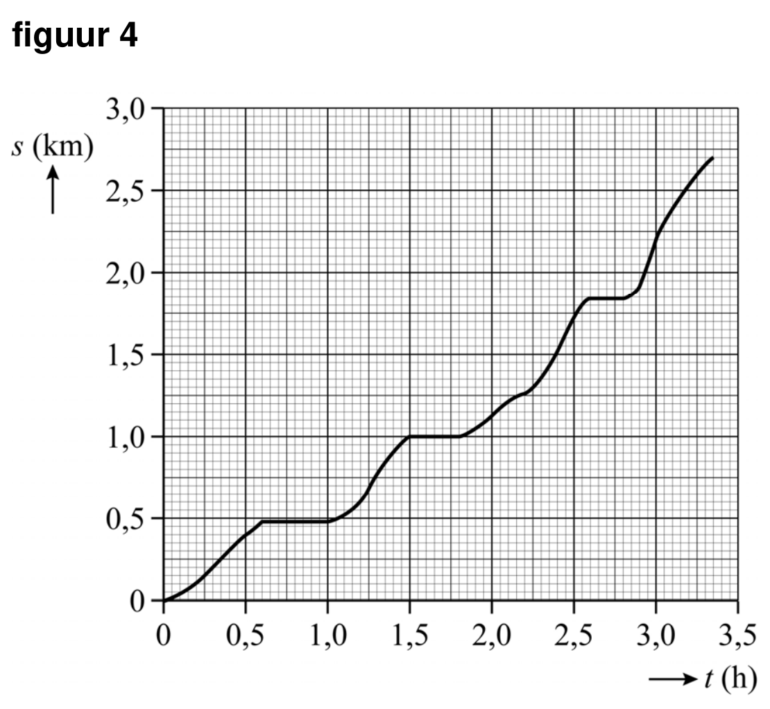 Figuur 1 bij vraag 2 van opgave Hamsterwiel (Natuurkunde HAVO 2026)