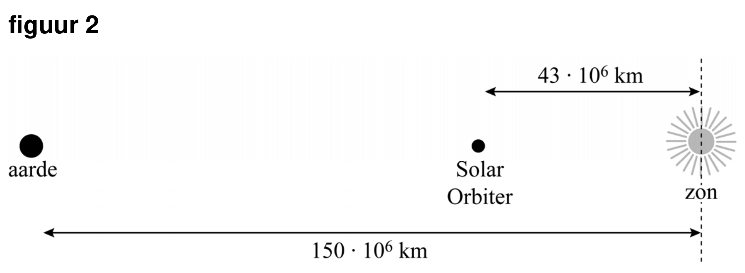 Figuur 1 bij vraag 7 van opgave Solar Orbiter (Natuurkunde HAVO 2026)