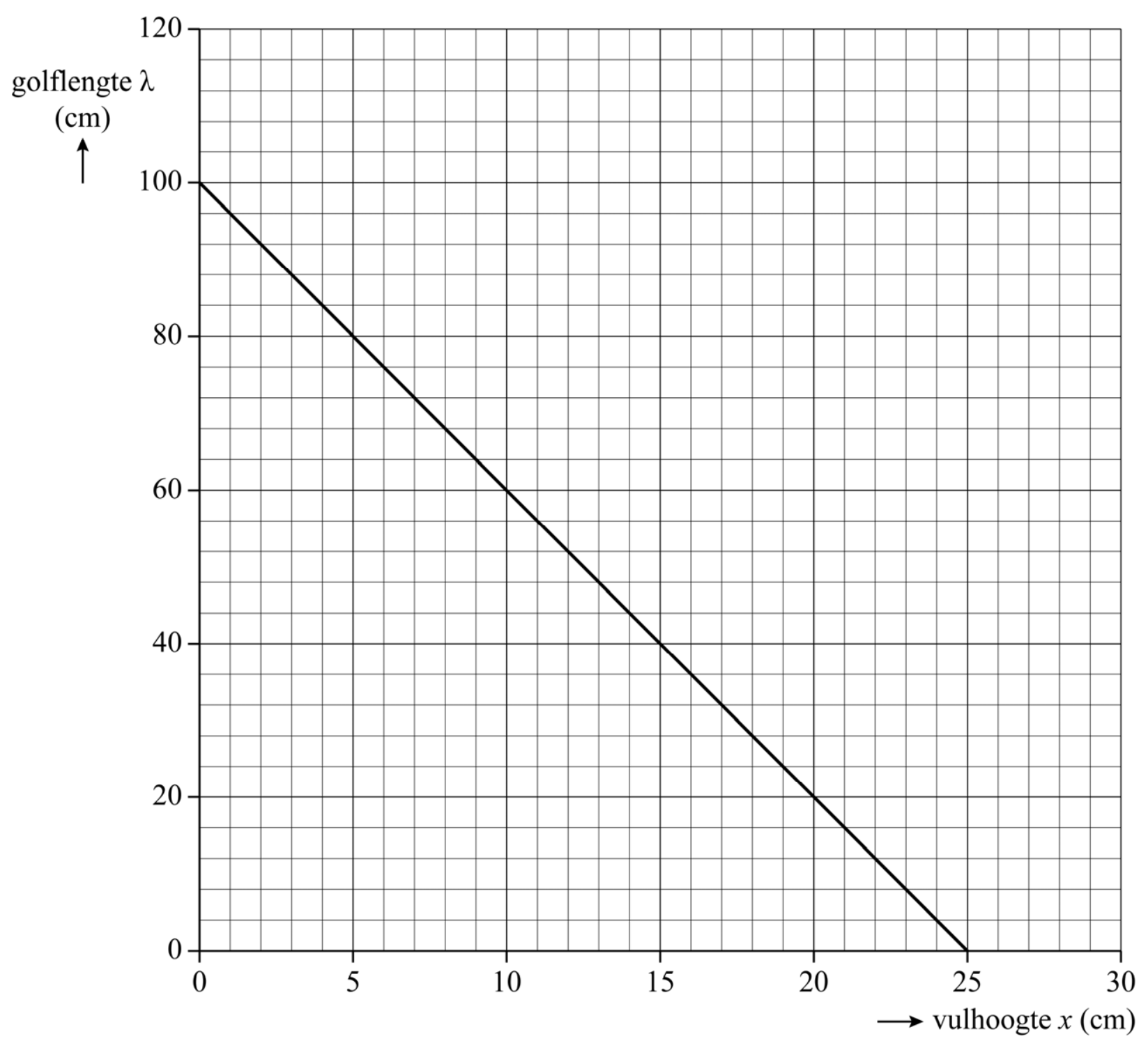 Antwoordmodel vraag 11 Maatcilinder vullen, figuur 1