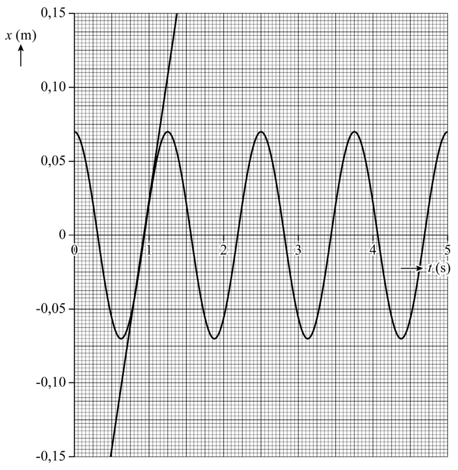 Antwoordmodel vraag 6 Draaitafel, figuur 1