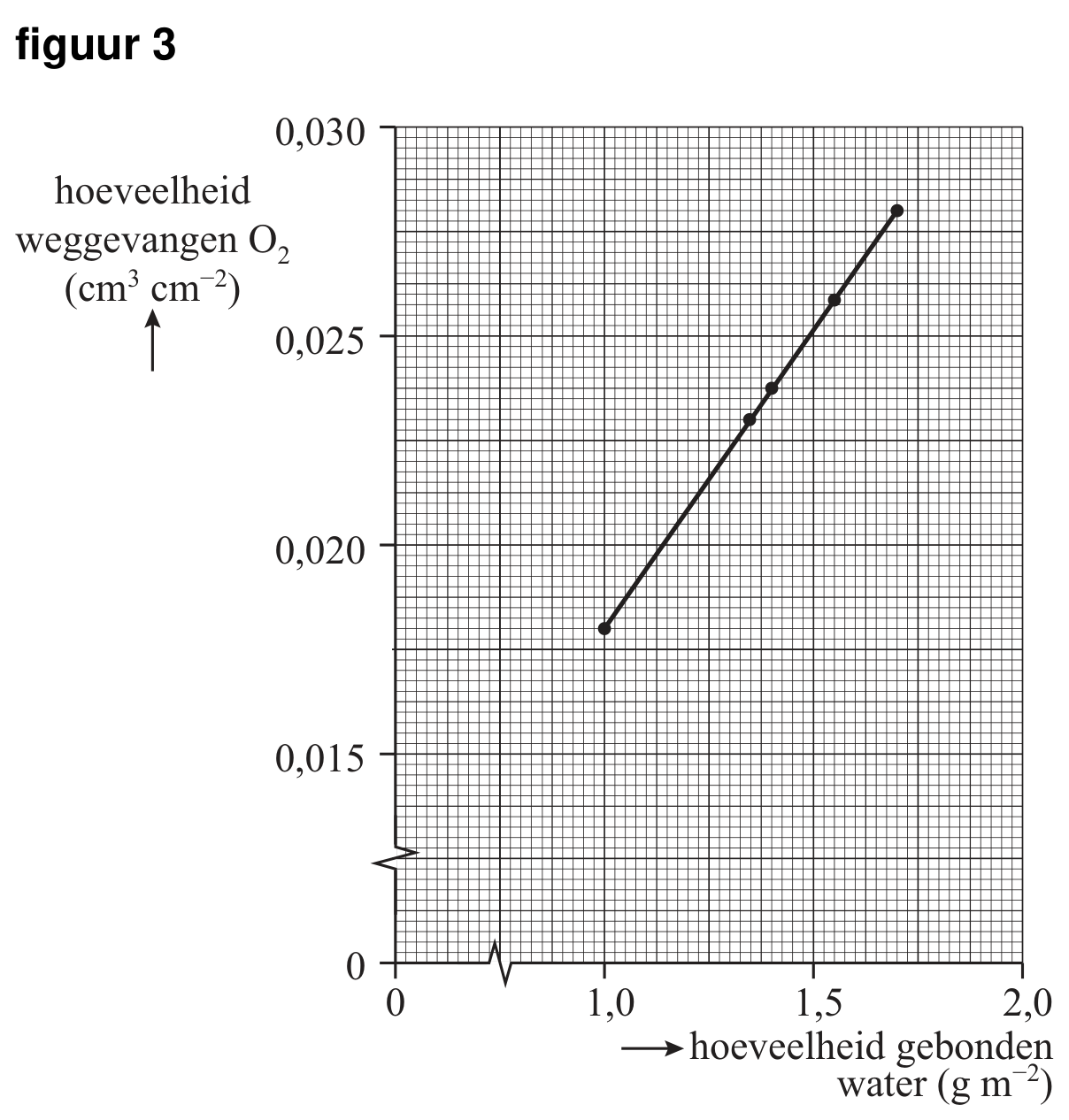 Figuur 1 bij vraag 14 van opgave Zuurstofvanger (Scheikunde HAVO 2024)