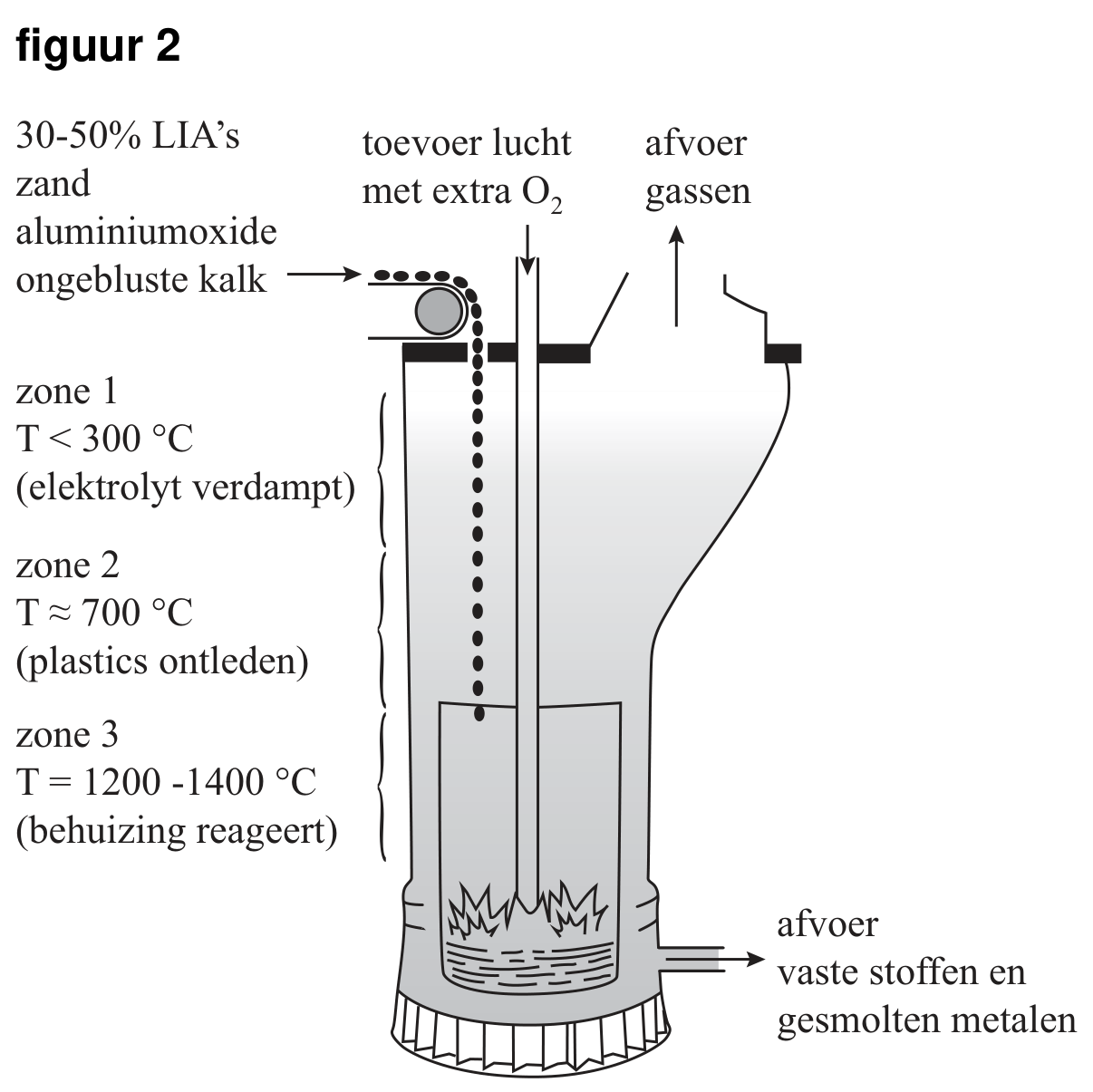 Figuur 1 bij vraag 20 van opgave Lithium-ion-accu's recyclen (Scheikunde HAVO 2024)