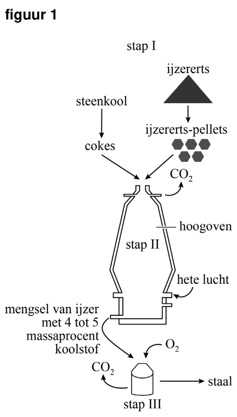 Figuur 1 bij vraag 19 van opgave Groen staal (Scheikunde HAVO 2026)