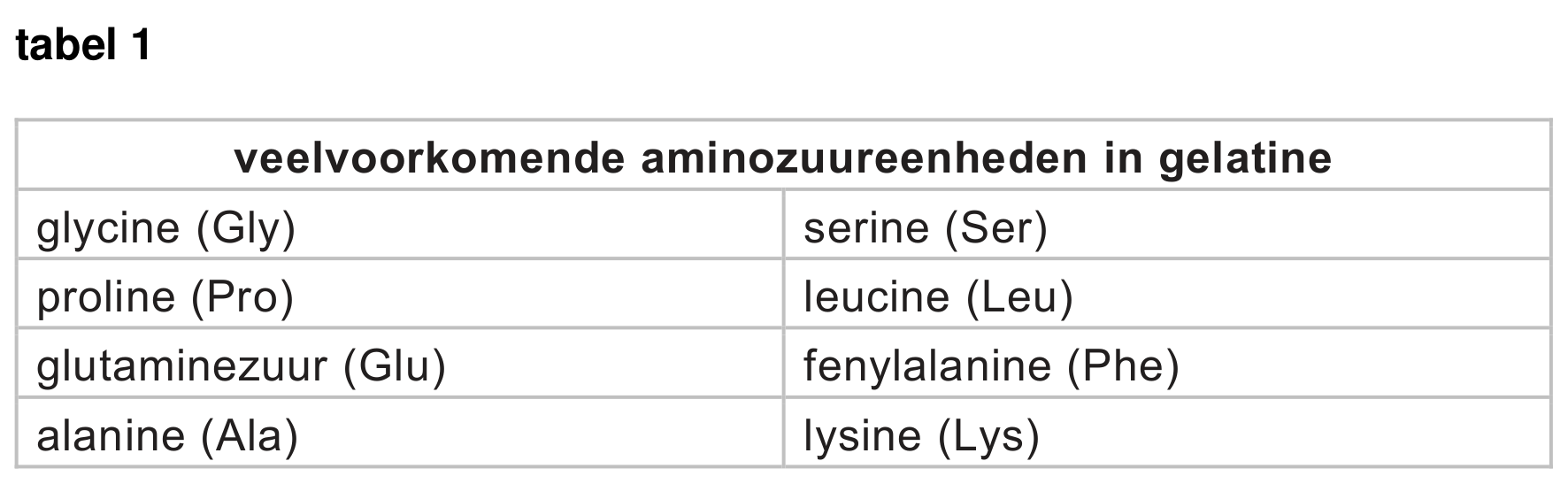 Figuur 1 bij vraag 8 van opgave GelCORE (Scheikunde HAVO 2026)