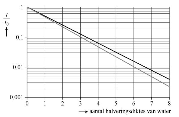 Antwoordmodel vraag 19 Lever zichtbaar maken, figuur 1