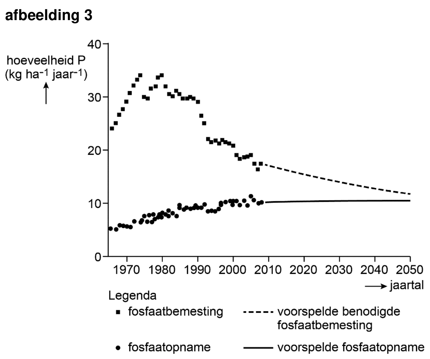 Figuur 1 bij vraag 37 van opgave Fosfor in een lekkende kringloop (Biologie VWO 2023)