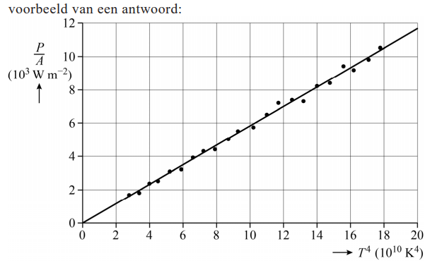 Antwoordmodel vraag 13 Practicum warmtestraling, figuur 1