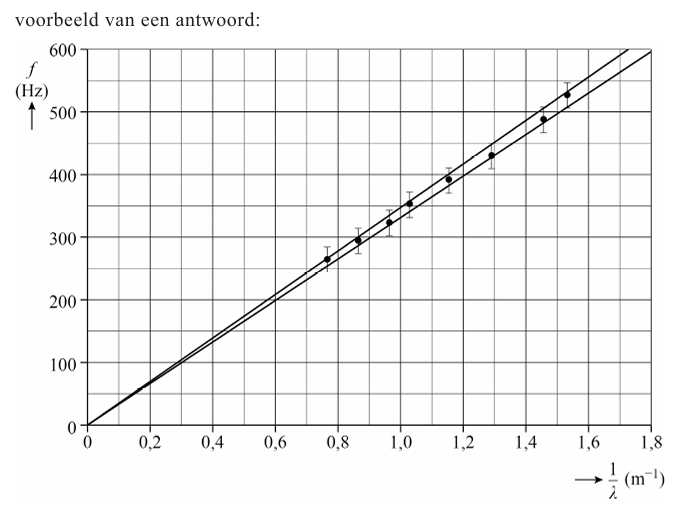 Antwoordmodel vraag 20 Boomwhackers, figuur 1