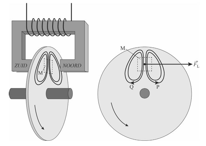 Antwoordmodel vraag 18 Wervelstroomrem, figuur 1