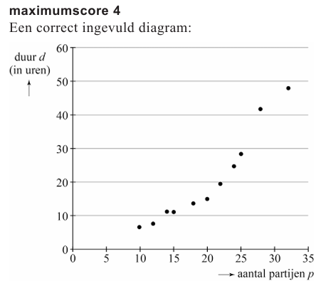 Antwoordmodel vraag 4 Blindsimultaandammen, figuur 1