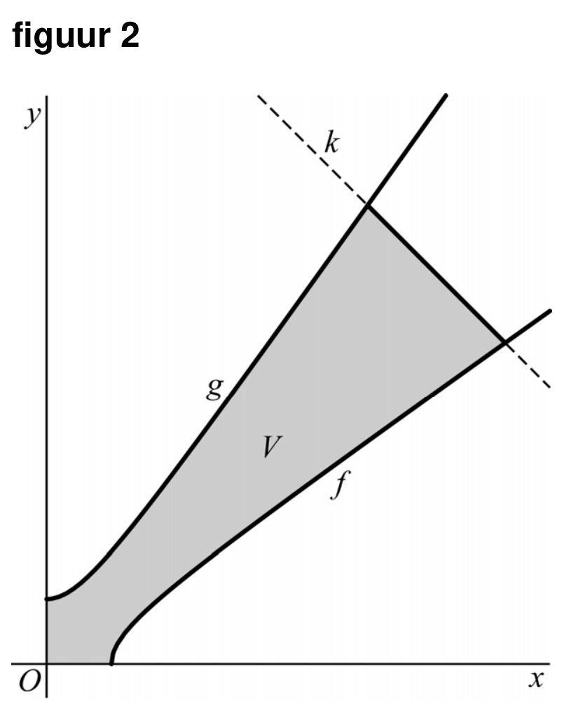 Figuur 1 bij vraag 10 van opgave Een wortelfunctie en haar inverse (Wiskunde B VWO 2025)
