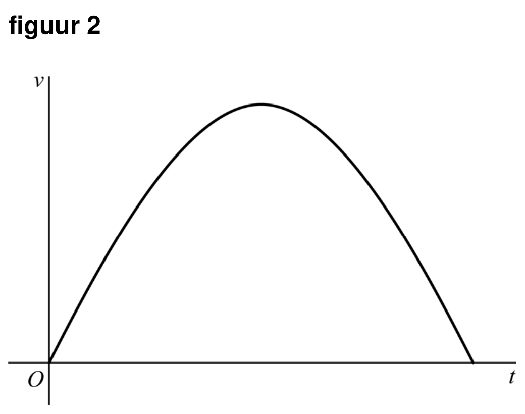 Figuur 1 bij vraag 12 van opgave Op en neer (Wiskunde B VWO 2025)