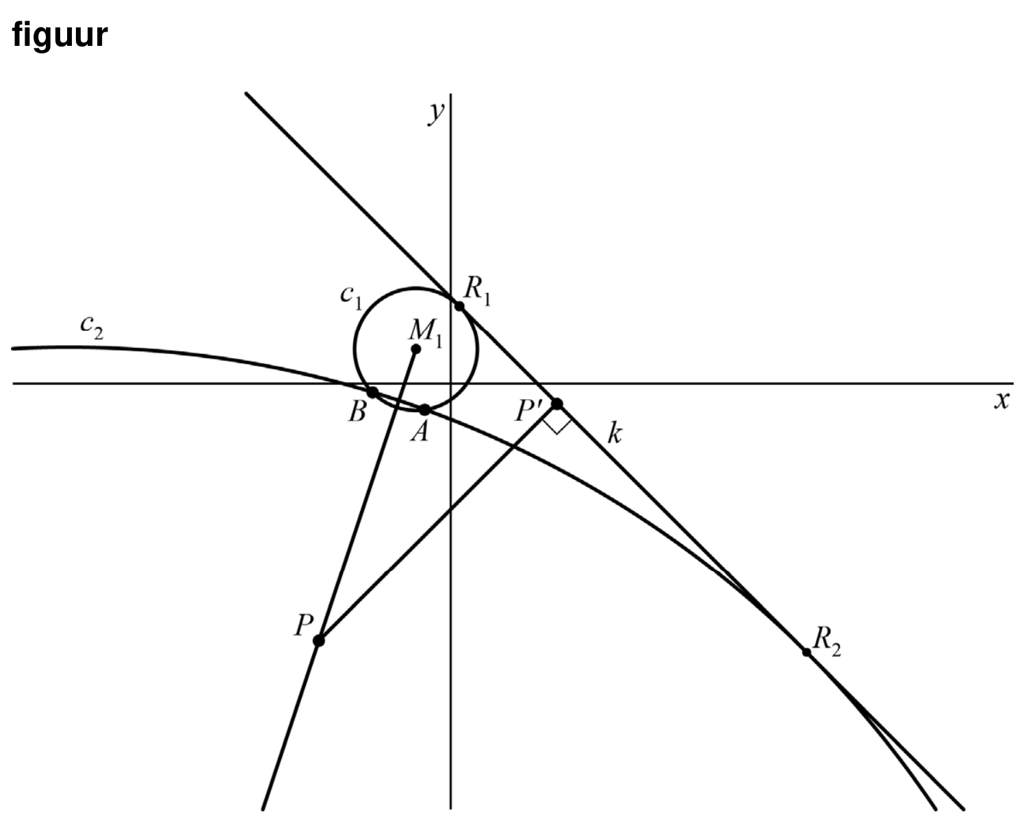 Figuur 1 bij vraag 15 van opgave Een raaklijn met twee cirkels (Wiskunde B VWO 2025)