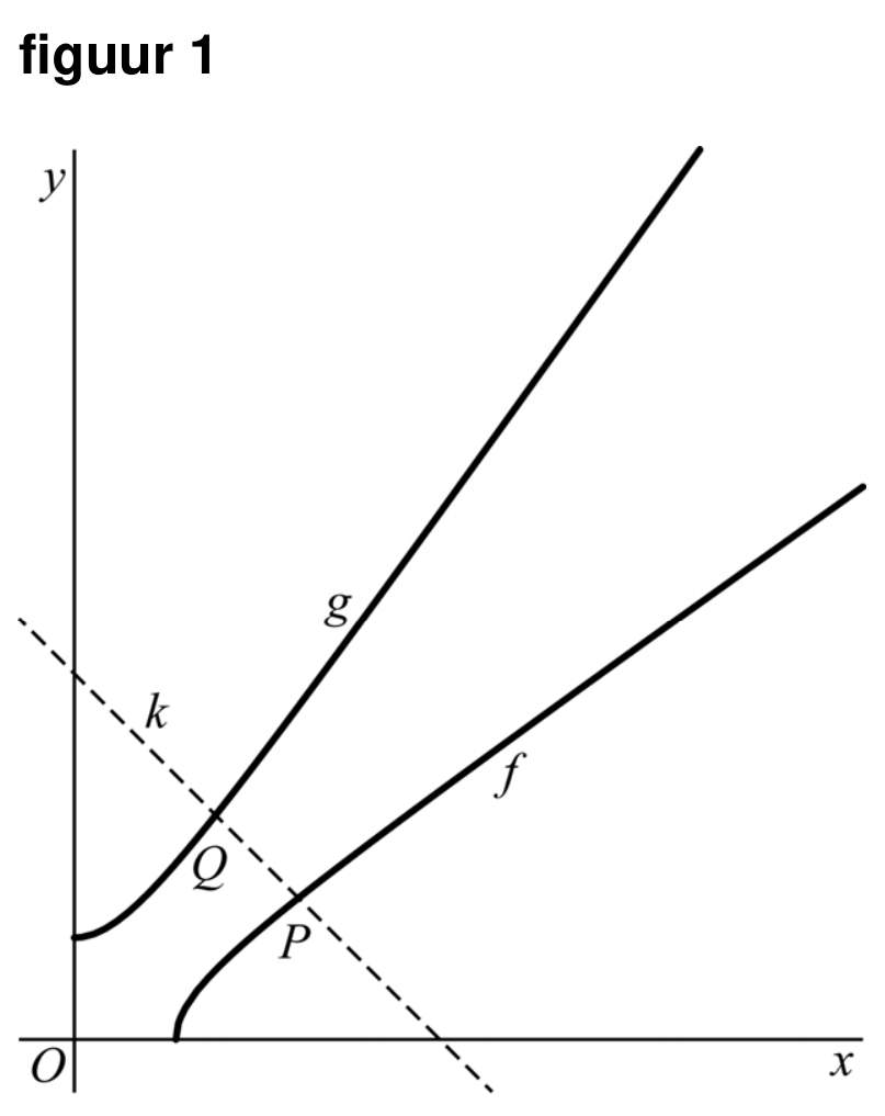 Figuur 1 bij vraag 9 van opgave Een wortelfunctie en haar inverse (Wiskunde B VWO 2025)