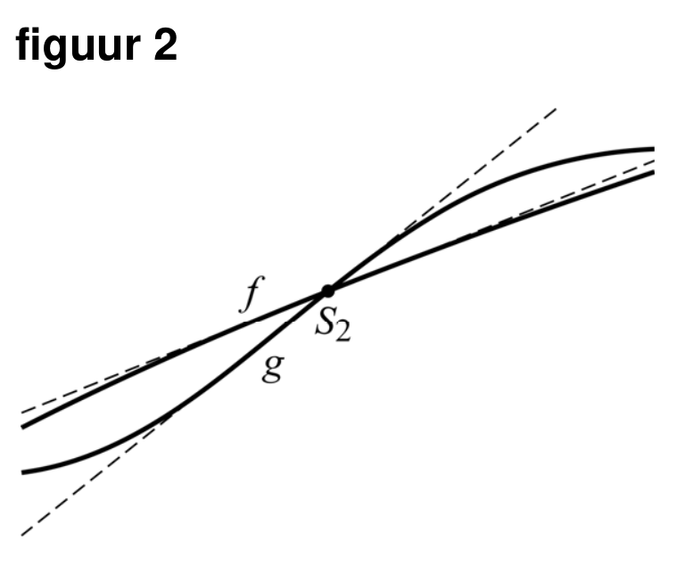 Figuur 2 bij vraag 13 van opgave Wortel en sinus (Wiskunde B VWO 2025)
