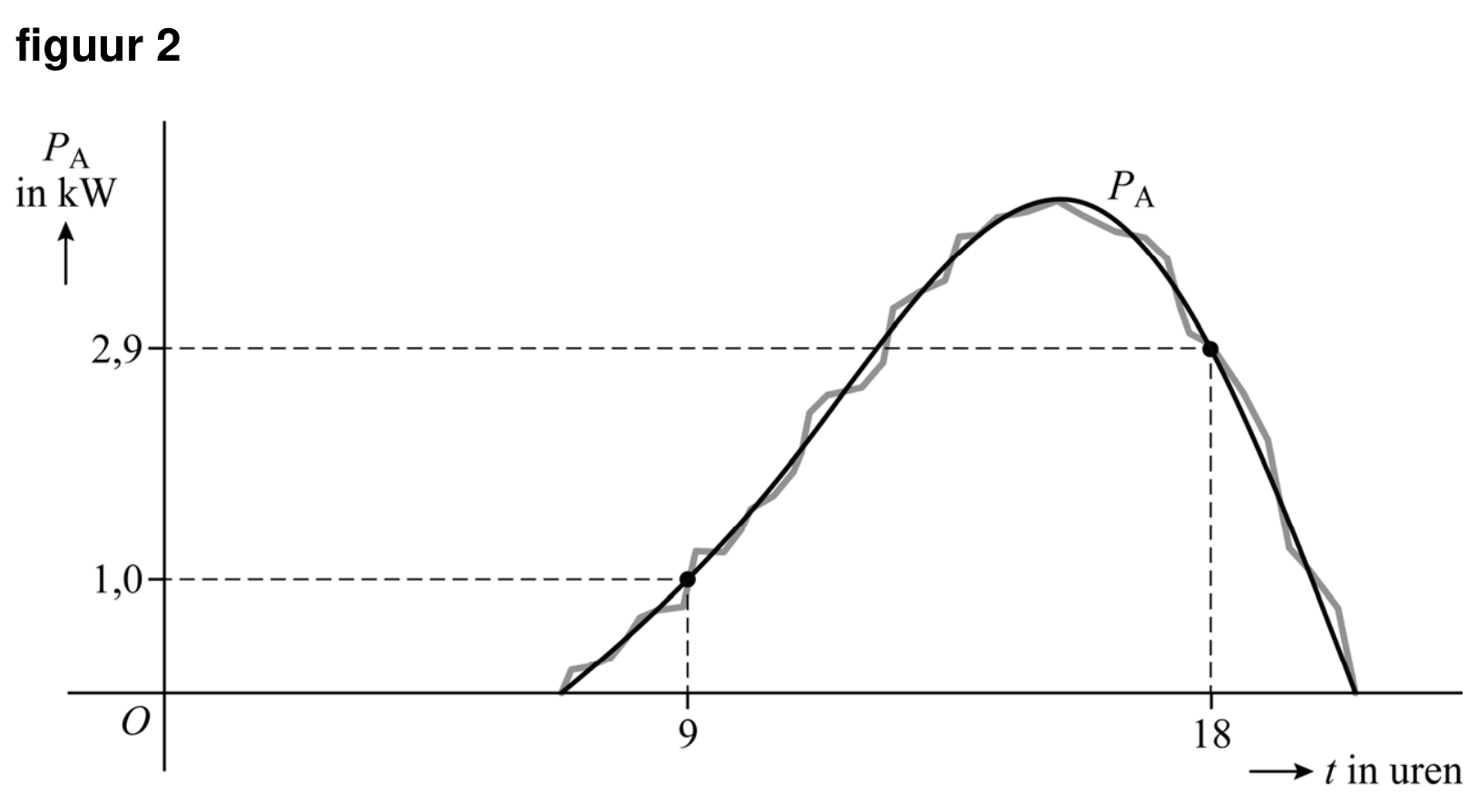 Figuur 1 bij vraag 5 van opgave Opbrengst van zonnepanelen (Wiskunde B VWO 2025)