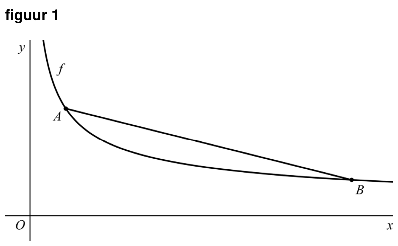 Figuur 1 bij vraag 12 van opgave Een gebroken wortelfunctie (Wiskunde B VWO 2026)